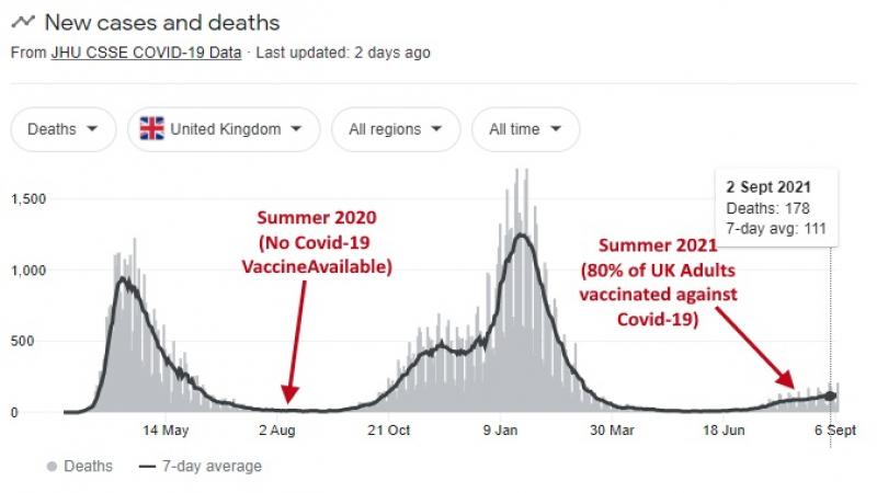 独家--根据公共卫生数据，UK8月份80%的Covid-19死亡者是接种过疫苗的人 