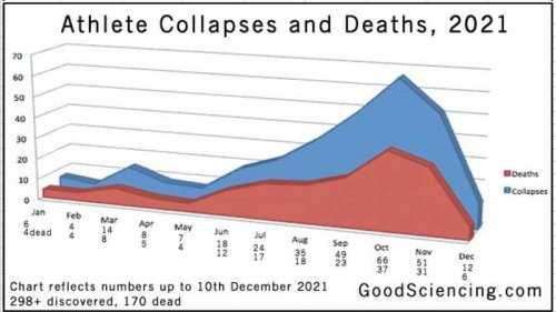 注射COVID(mRNA)疫苗后,298名运动员心脏骤停，170人死亡，问题严重